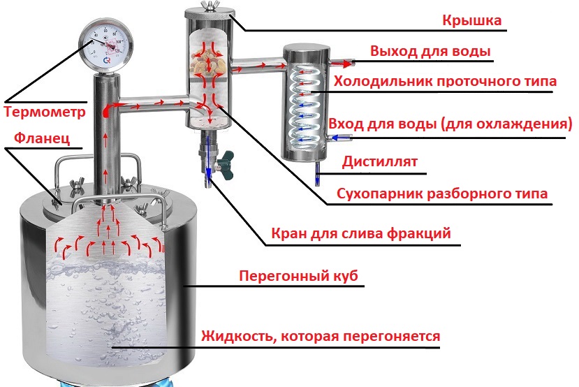 Устройство дефлегматора для самогонного аппарата в разрезе